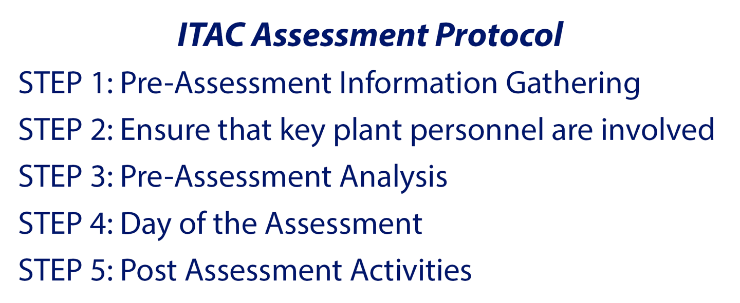 ITAC assessment process diagram