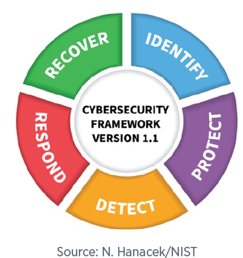 Existing five-category NIST framework illustration
